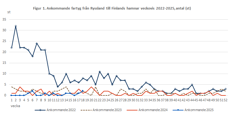 Figur 1. Ankommande fartyg från Ryssland till Finlands hamnar veckovis 2022-2025, antal (st). Innehållet förklaras i texten.