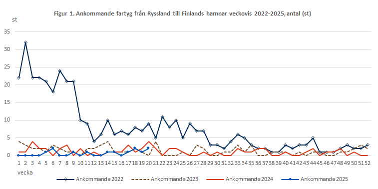 Figur 1. Ankommande fartyg från Ryssland till Finlands hamnar veckovis 2022-2025, antal (st). Innehållet förklaras i texten.