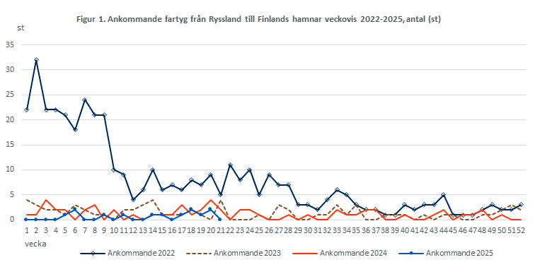 Figur 1. Ankommande fartyg från Ryssland till Finlands hamnar veckovis 2022-2025, antal (st). Innehållet förklaras i texten.