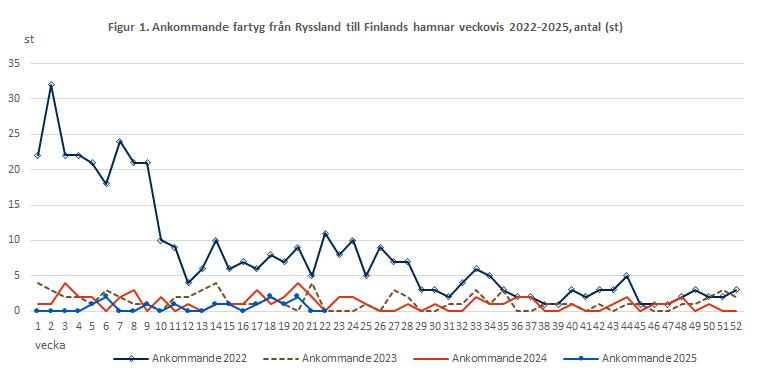 Figur 1. Ankommande fartyg från Ryssland till Finlands hamnar veckovis 2022-2025, antal (st). Innehållet förklaras i texten.