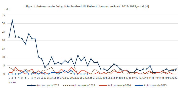 Figur 1. Ankommande fartyg från Ryssland till Finlands hamnar veckovis 2022-2025, antal (st). Innehållet förklaras i texten.