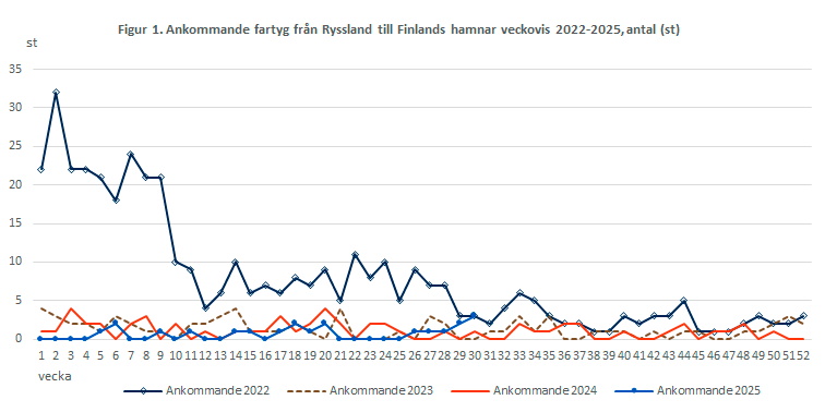 Figur 1. Ankommande fartyg från Ryssland till Finlands hamnar veckovis 2022-2025, antal (st). Innehållet förklaras i texten.