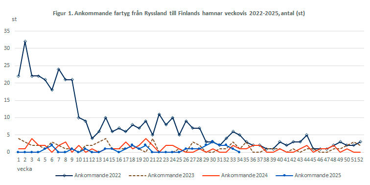 Figur 1. Ankommande fartyg från Ryssland till Finlands hamnar veckovis 2022-2025, antal (st). Innehållet förklaras i texten.