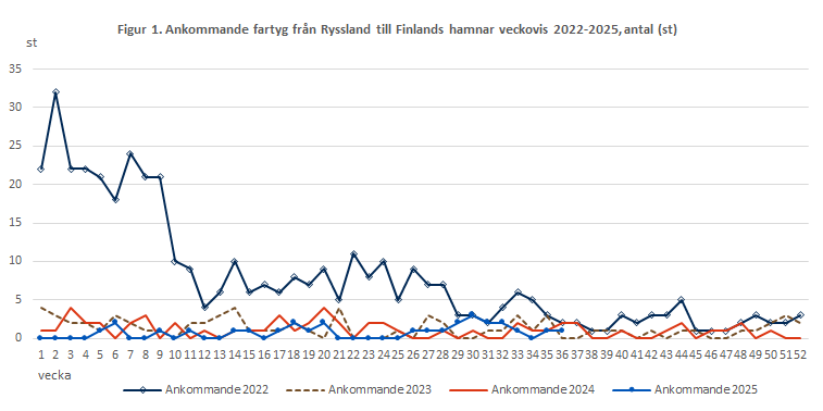 Figur 1. Ankommande fartyg från Ryssland till Finlands hamnar veckovis 2022-2025, antal (st). Innehållet förklaras i texten.