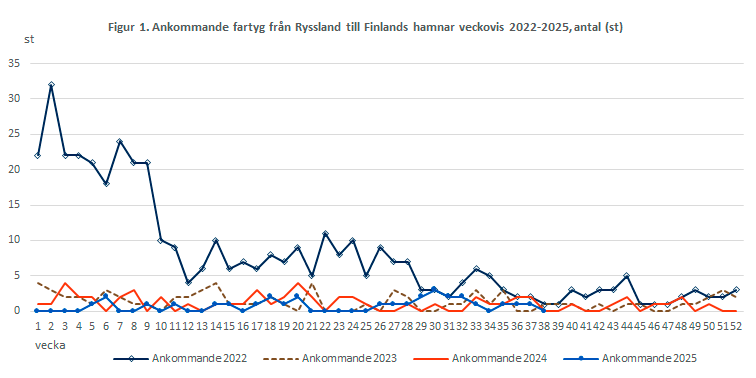 Figur 1. Ankommande fartyg från Ryssland till Finlands hamnar veckovis 2022-2025, antal (st). Innehållet förklaras i texten.