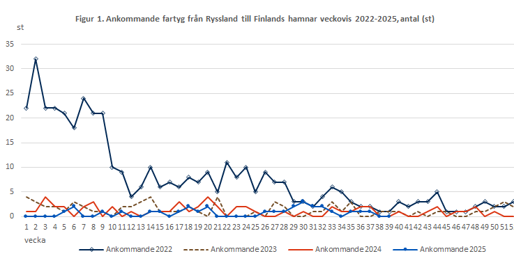 Figur 1. Ankommande fartyg från Ryssland till Finlands hamnar veckovis 2022-2025, antal (st). Innehållet förklaras i texten.