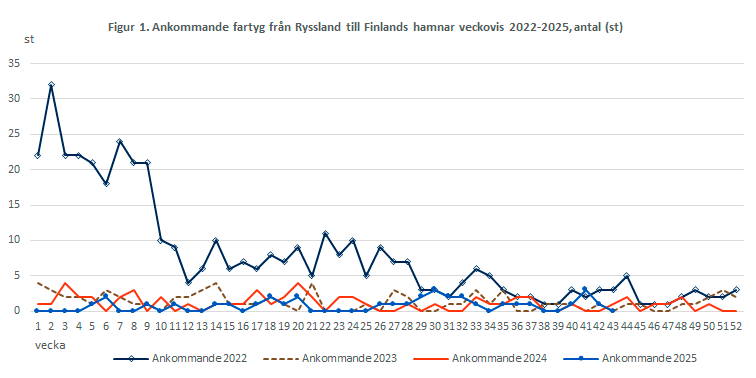 Figur 1. Ankommande fartyg från Ryssland till Finlands hamnar veckovis 2022-2025, antal (st). Innehållet förklaras i texten.