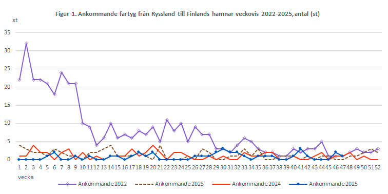 Figur 1. Ankommande fartyg från Ryssland till Finlands hamnar veckovis 2022-2025, antal (st). Innehållet förklaras i texten.