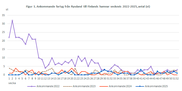 Figur 1. Ankommande fartyg från Ryssland till Finlands hamnar veckovis 2022-2025, antal (st). Innehållet förklaras i texten.