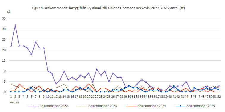 Figur 1. Ankommande fartyg från Ryssland till Finlands hamnar veckovis 2022-2025, antal (st). Innehållet förklaras i texten.