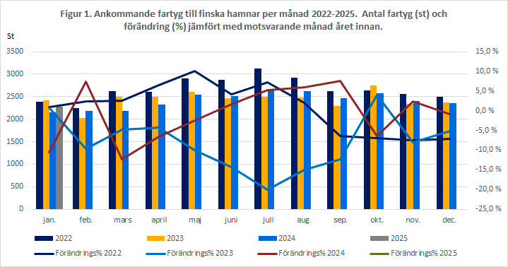 Figur 1. Ankommande fartyg till finska hamnar per månad 2022-2025. Antal fartyg (st) och förändring (%) jämfört med motsvarande månad året innan. Innehållet förklaras i texten.