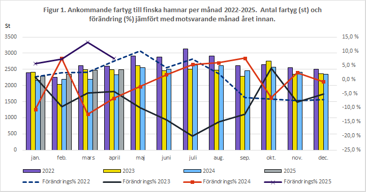 Figur 1. Ankommande fartyg till finska hamnar per månad 2022-2025. Antal fartyg (st) och förändring (%) jämfört med motsvarande månad året innan. Innehållet förklaras i texten.