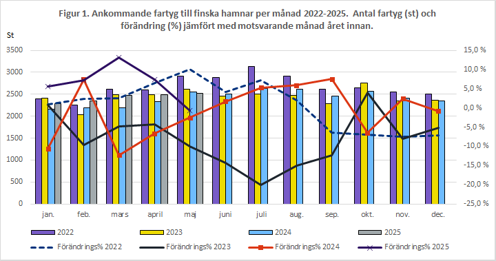 Figur 1. Ankommande fartyg till finska hamnar per månad 2022-2025. Antal fartyg (st) och förändring (%) jämfört med motsvarande månad året innan. Innehållet förklaras i texten.