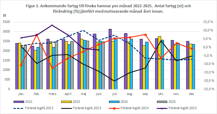Figur 1. Ankommande fartyg till finska hamnar per månad 2022-2025. Antal fartyg (st) och förändring (%) jämfört med motsvarande månad året innan. Innehållet förklaras i texten.