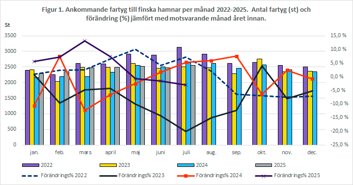 Figur 1. Ankommande fartyg till finska hamnar per månad 2022-2025. Antal fartyg (st) och förändring (%) jämfört med motsvarande månad året innan. Innehållet förklaras i texten.