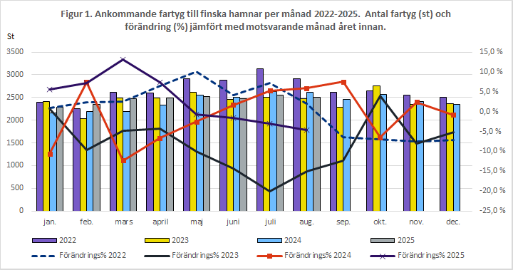 Figur 1. Ankommande fartyg till finska hamnar per månad 2022-2025. Antal fartyg (st) och förändring (%) jämfört med motsvarande månad året innan. Innehållet förklaras i texten.