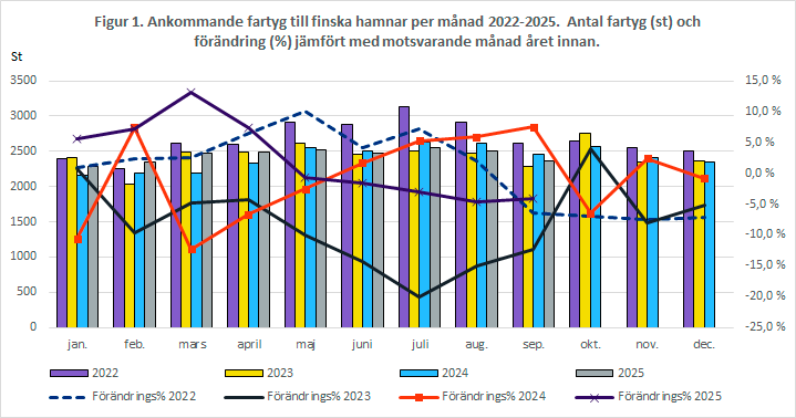 Figur 1. Ankommande fartyg till finska hamnar per månad 2022-2025. Antal fartyg (st) och förändring (%) jämfört med motsvarande månad året innan. Innehållet förklaras i texten.