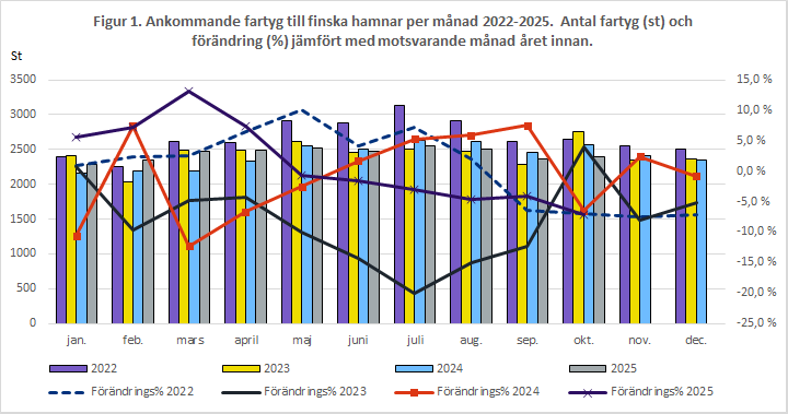 Figur 1. Ankommande fartyg till finska hamnar per månad 2022-2025. Antal fartyg (st) och förändring (%) jämfört med motsvarande månad året innan. Innehållet förklaras i texten.
