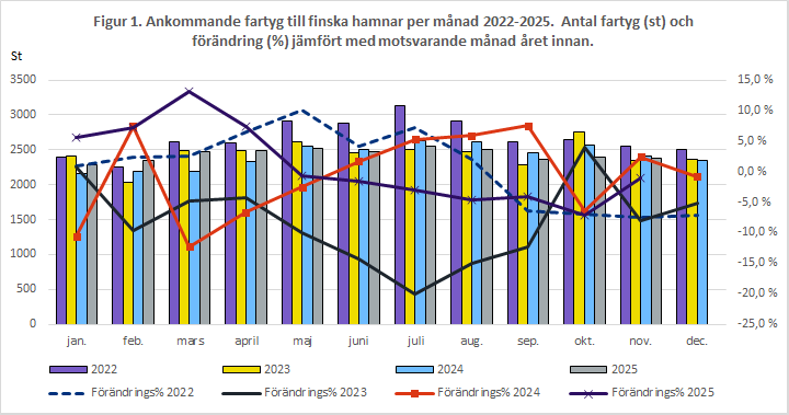 Figur 1. Ankommande fartyg till finska hamnar per månad 2022-2025. Antal fartyg (st) och förändring (%) jämfört med motsvarande månad året innan. Innehållet förklaras i texten.