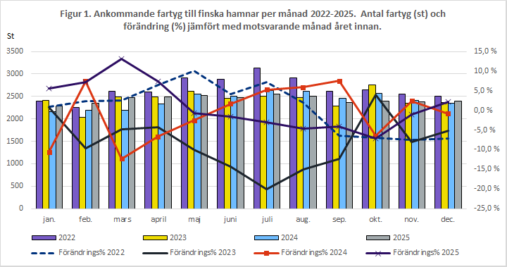 Figur 1. Ankommande fartyg till finska hamnar per månad 2022-2025. Antal fartyg (st) och förändring (%) jämfört med motsvarande månad året innan. Innehållet förklaras i texten.