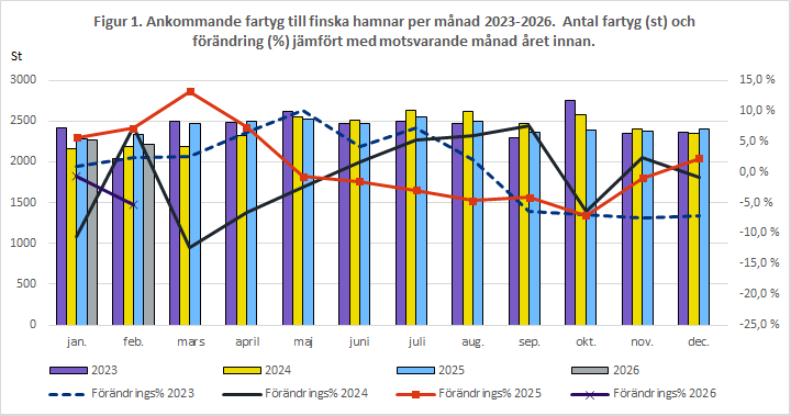 Figur 1. Ankommande fartyg till finska hamnar per månad 2022-2025. Antal fartyg (st) och förändring (%) jämfört med motsvarande månad året innan. Innehållet förklaras i texten.