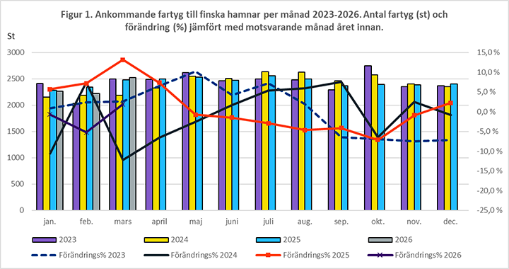 Figur 1. Ankommande fartyg till finska hamnar per månad 2022-2025. Antal fartyg (st) och förändring (%) jämfört med motsvarande månad året innan. Innehållet förklaras i texten.