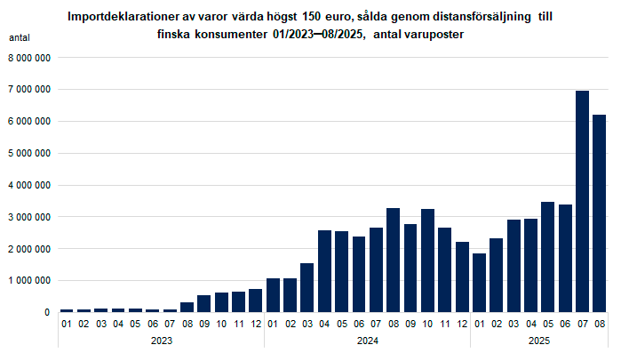 Figur 1. Importdeklarationer av varor värda högst 150 euro, sålda genom distansförsäljning från länder utanför EU till finska konsumenter, antal varuposter per månad
