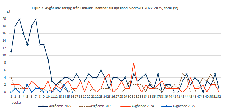 Figur 2. Avgående fartyg från Finlands hamnar till Ryssland veckovis 2022-2024, antal (st). Innehållet förklaras i texten.