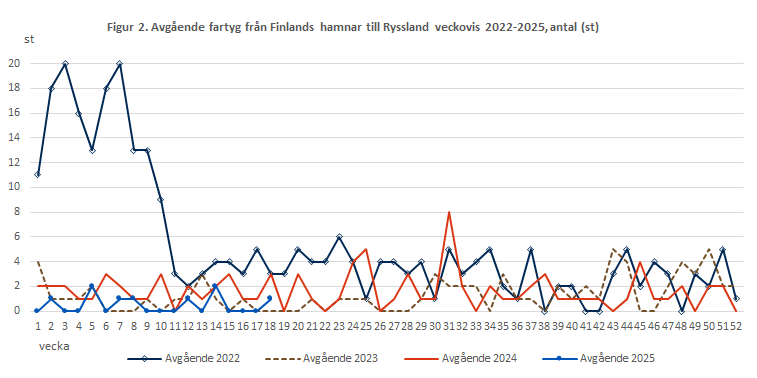 Figur 2. Avgående fartyg från Finlands hamnar till Ryssland veckovis 2022-2024, antal (st). Innehållet förklaras i texten.