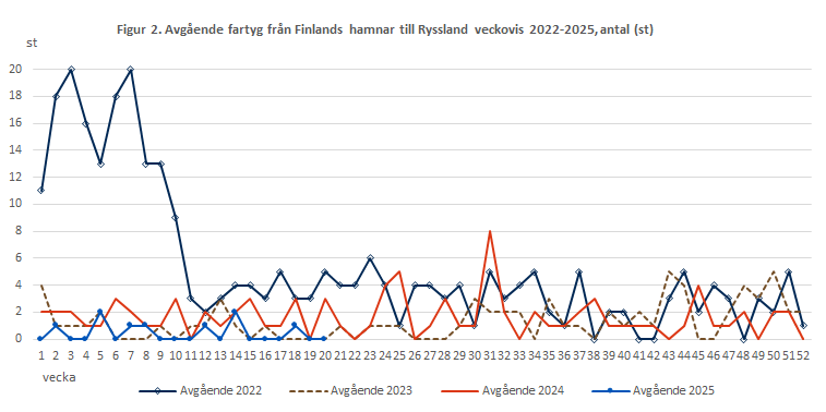 Figur 2. Avgående fartyg från Finlands hamnar till Ryssland veckovis 2022-2024, antal (st). Innehållet förklaras i texten.
