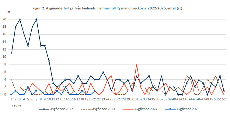Figur 2. Avgående fartyg från Finlands hamnar till Ryssland veckovis 2022-2024, antal (st). Innehållet förklaras i texten.
