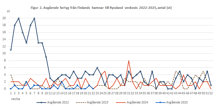Figur 2. Avgående fartyg från Finlands hamnar till Ryssland veckovis 2022-2024, antal (st). Innehållet förklaras i texten.