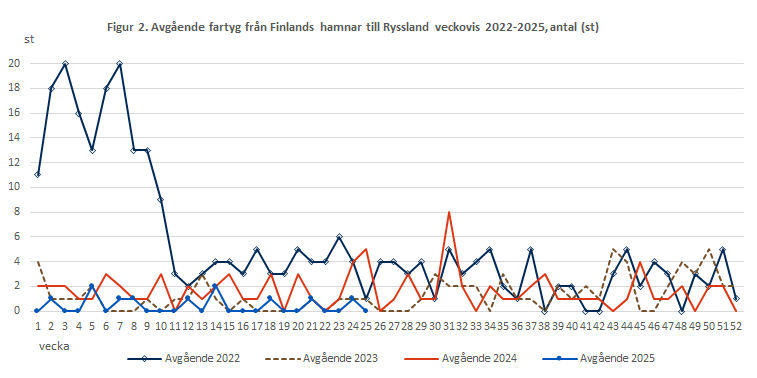 Figur 2. Avgående fartyg från Finlands hamnar till Ryssland veckovis 2022-2024, antal (st). Innehållet förklaras i texten.