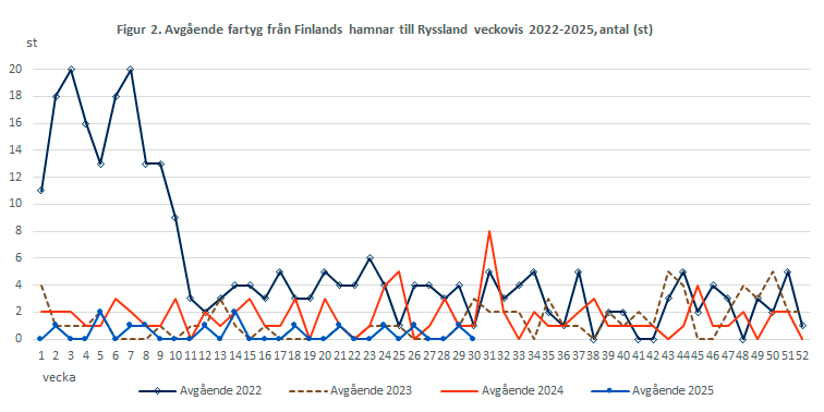 Figur 2. Avgående fartyg från Finlands hamnar till Ryssland veckovis 2022-2024, antal (st). Innehållet förklaras i texten.