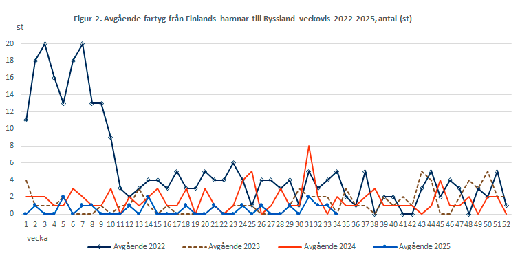 Figur 2. Avgående fartyg från Finlands hamnar till Ryssland veckovis 2022-2024, antal (st). Innehållet förklaras i texten.