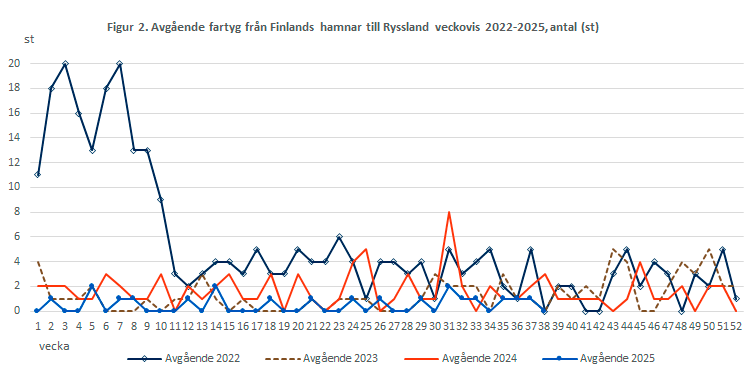 Figur 2. Avgående fartyg från Finlands hamnar till Ryssland veckovis 2022-2024, antal (st). Innehållet förklaras i texten.