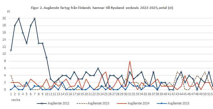 Figur 2. Avgående fartyg från Finlands hamnar till Ryssland veckovis 2022-2024, antal (st). Innehållet förklaras i texten.