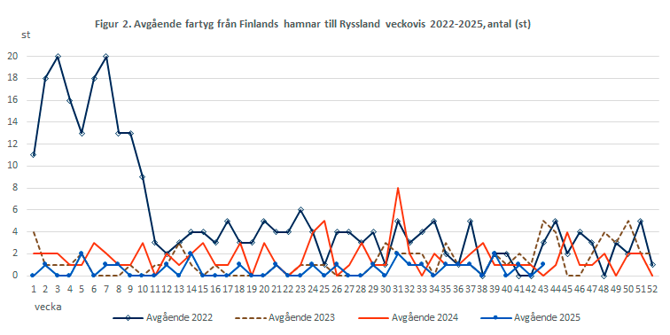 Figur 2. Avgående fartyg från Finlands hamnar till Ryssland veckovis 2022-2024, antal (st). Innehållet förklaras i texten.
