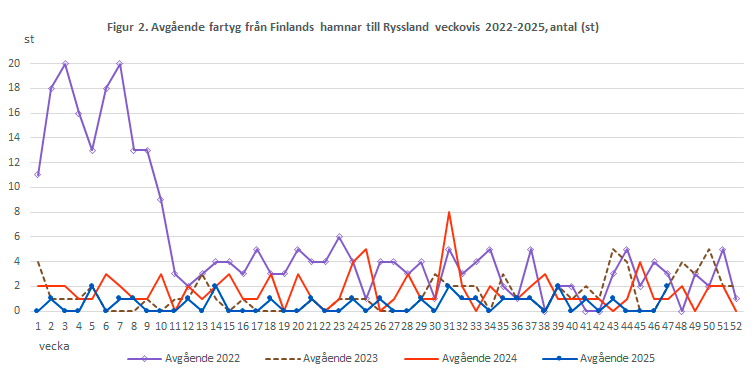 Figur 2. Avgående fartyg från Finlands hamnar till Ryssland veckovis 2022-2024, antal (st). Innehållet förklaras i texten.