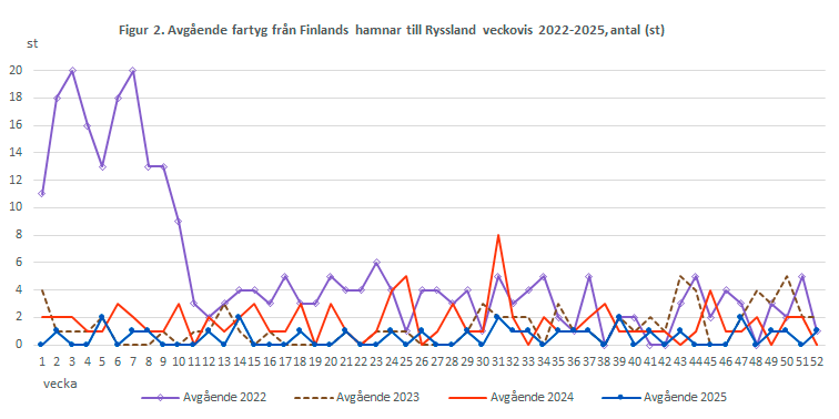 Figur 2. Avgående fartyg från Finlands hamnar till Ryssland veckovis 2022-2024, antal (st). Innehållet förklaras i texten.