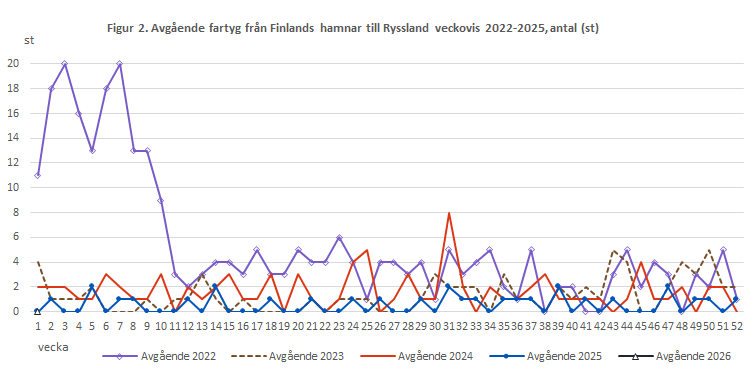Figur 2. Avgående fartyg från Finlands hamnar till Ryssland veckovis 2022-2024, antal (st). Innehållet förklaras i texten.