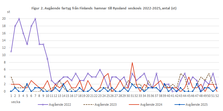Figur 2. Avgående fartyg från Finlands hamnar till Ryssland veckovis 2022-2024, antal (st). Innehållet förklaras i texten.