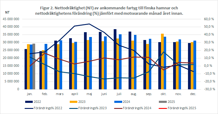 Figur 2. Nettodräktighet (NT) av ankommande fartyg till finska hamnar och nettodräktighetens förändring (%) jämfört med motsvarande månad året innan. Innehållet förklaras i texten.