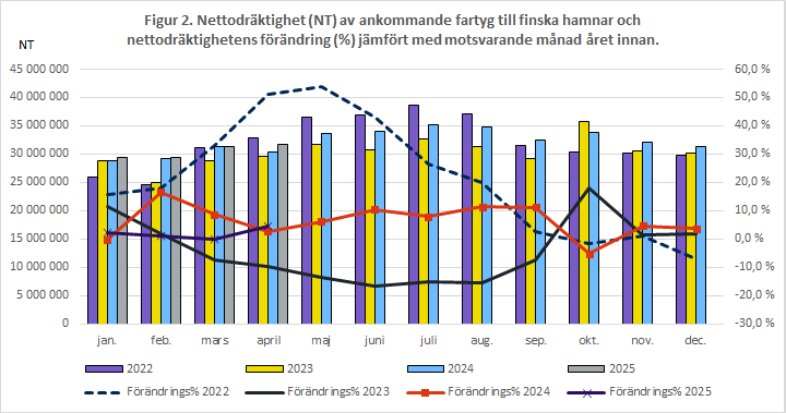 Figur 2. Nettodräktighet (NT) av ankommande fartyg till finska hamnar och nettodräktighetens förändring (%) jämfört med motsvarande månad året innan. Innehållet förklaras i texten.
