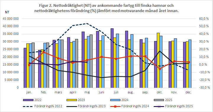 Figur 2. Nettodräktighet (NT) av ankommande fartyg till finska hamnar och nettodräktighetens förändring (%) jämfört med motsvarande månad året innan. Innehållet förklaras i texten.