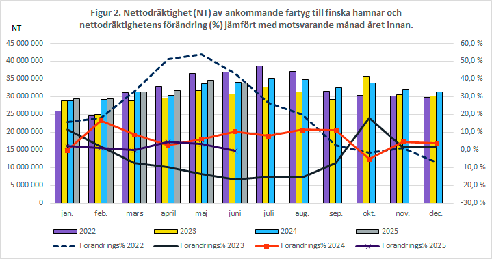Figur 2. Nettodräktighet (NT) av ankommande fartyg till finska hamnar och nettodräktighetens förändring (%) jämfört med motsvarande månad året innan. Innehållet förklaras i texten.