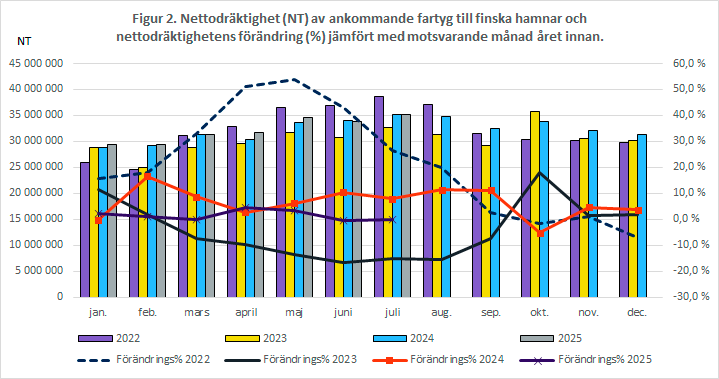 Figur 2. Nettodräktighet (NT) av ankommande fartyg till finska hamnar och nettodräktighetens förändring (%) jämfört med motsvarande månad året innan. Innehållet förklaras i texten.
