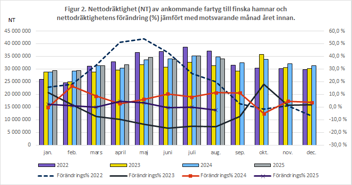 Figur 2. Nettodräktighet (NT) av ankommande fartyg till finska hamnar och nettodräktighetens förändring (%) jämfört med motsvarande månad året innan. Innehållet förklaras i texten.