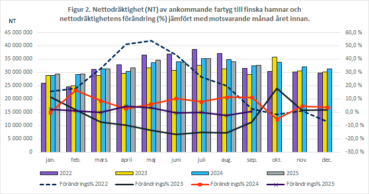 Figur 2. Nettodräktighet (NT) av ankommande fartyg till finska hamnar och nettodräktighetens förändring (%) jämfört med motsvarande månad året innan. Innehållet förklaras i texten.
