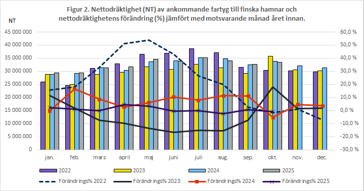 Figur 2. Nettodräktighet (NT) av ankommande fartyg till finska hamnar och nettodräktighetens förändring (%) jämfört med motsvarande månad året innan. Innehållet förklaras i texten.